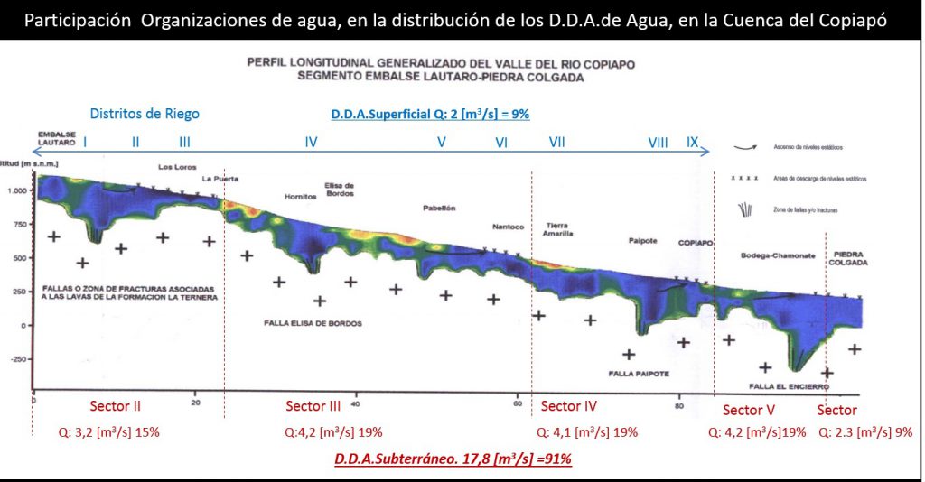 Perfil Longitudinal Cuenca Río Copiapó